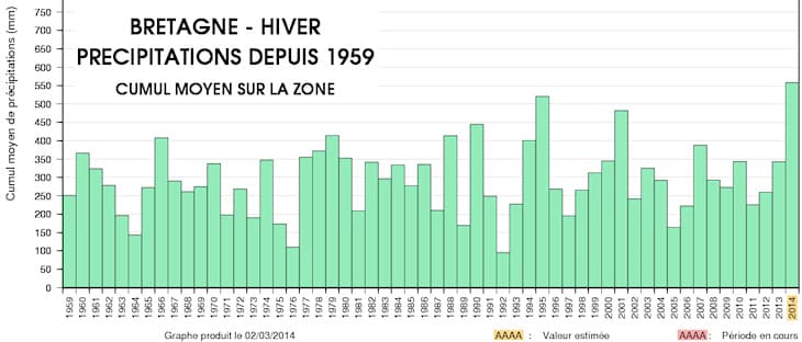 Image d'illustration pour Hiver 2013 / 2014 : pluie record en Bretagne