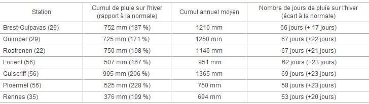 Image d'illustration pour Hiver 2013 / 2014 : pluie record en Bretagne