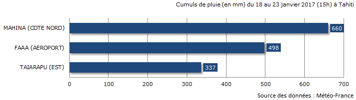 Image d'illustration pour Pluie diluvienne, éboulements et inondations à Tahiti