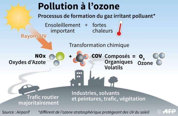 Image d'illustration pour Soleil et chaleur favorisent la pollution à l'ozone