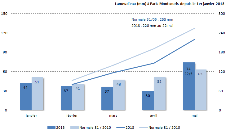 Image d'illustration pour Météo-Paris : Un déficit pluviométrique malgré les apparences