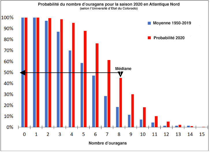 Image d'illustration pour Ouragans : vers une saison 2020 active dans l'Atlantique Nord ? 