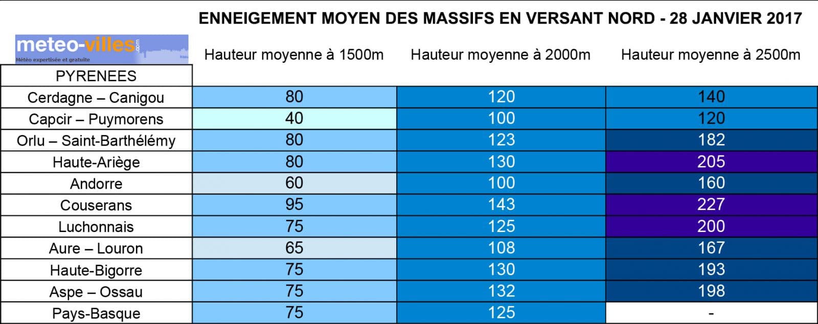 Image d'illustration pour Enneigement en montagne : le point à la fin janvier