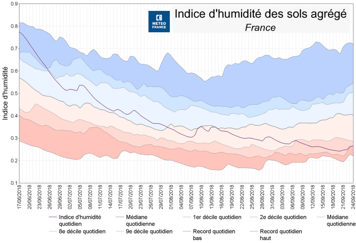 Image d'illustration pour La sécheresse des sols superficiels s'étend
