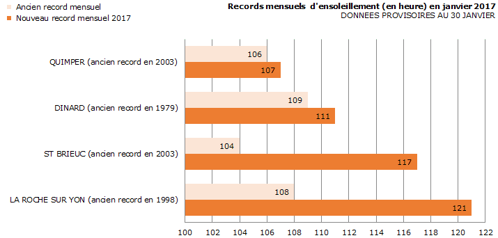 Image d'illustration pour La Bretagne bat de nouveau des records d'ensoleillement