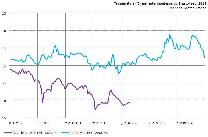 Image d'illustration pour Suivi des températures en haute montagne (Alpes - Pyrénées)