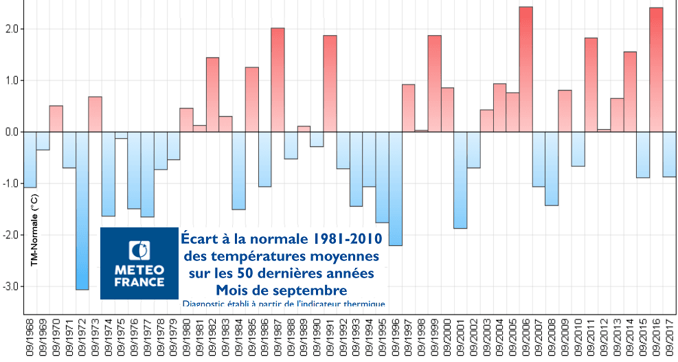 Image d'illustration pour Froid précoce en septembre 1972, 1931 et 1912