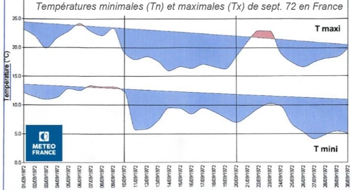 Image d'illustration pour Froid précoce en septembre 1972, 1931 et 1912