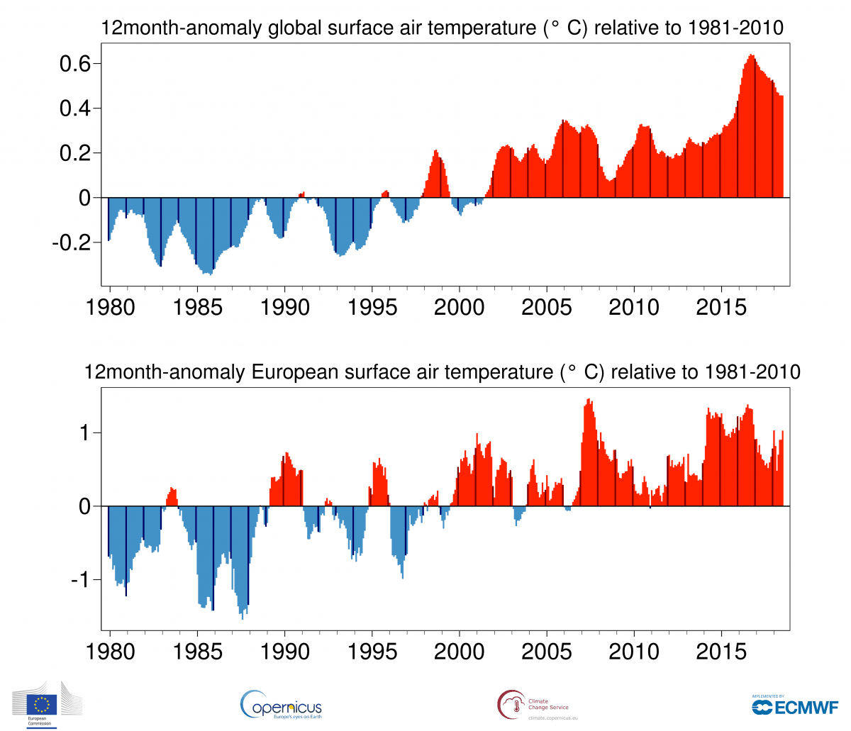 Image d'illustration pour Juillet 2018 : le 2e plus chaud en Europe, 3e place à l'échelle mondiale
