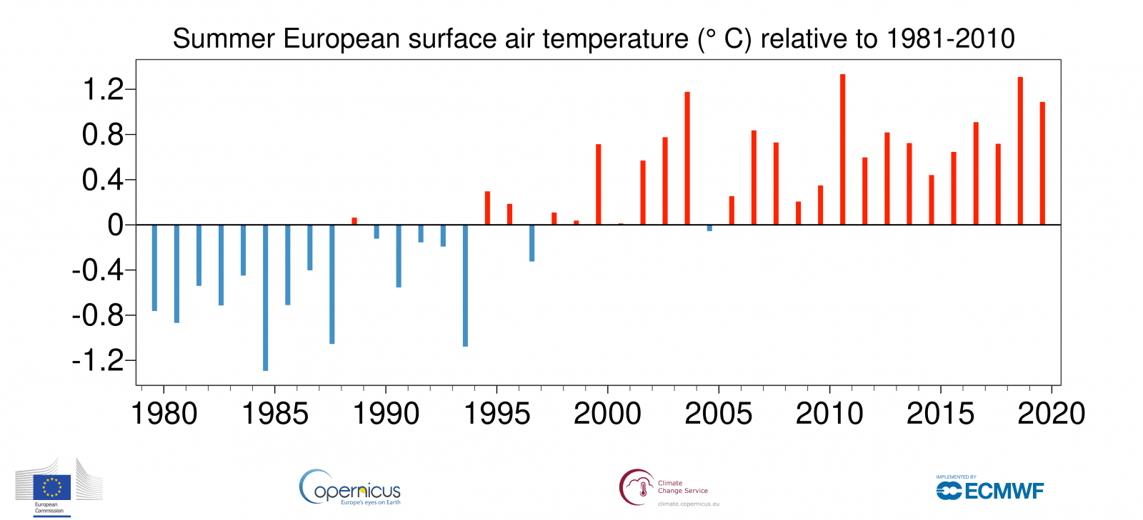 Image d'illustration pour Été 2019 : un record historique de chaleur dans le Monde 