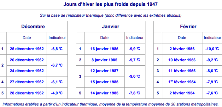 Image d'illustration pour Janvier 2017 le plus froid depuis 1987 sur le Centre-Est