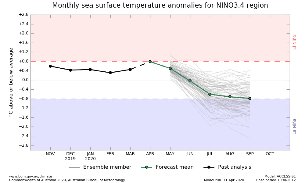 Image d'illustration pour Ouragans : vers une saison 2020 active dans l'Atlantique Nord ?