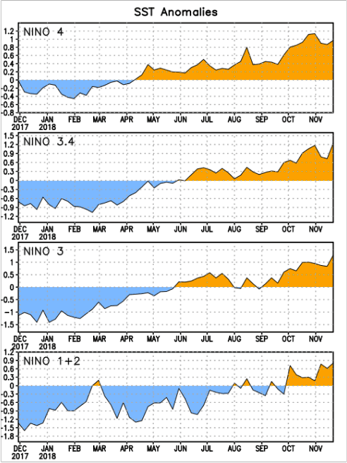 Image d'illustration pour Démarrage d'un nouvel épisode El Niño