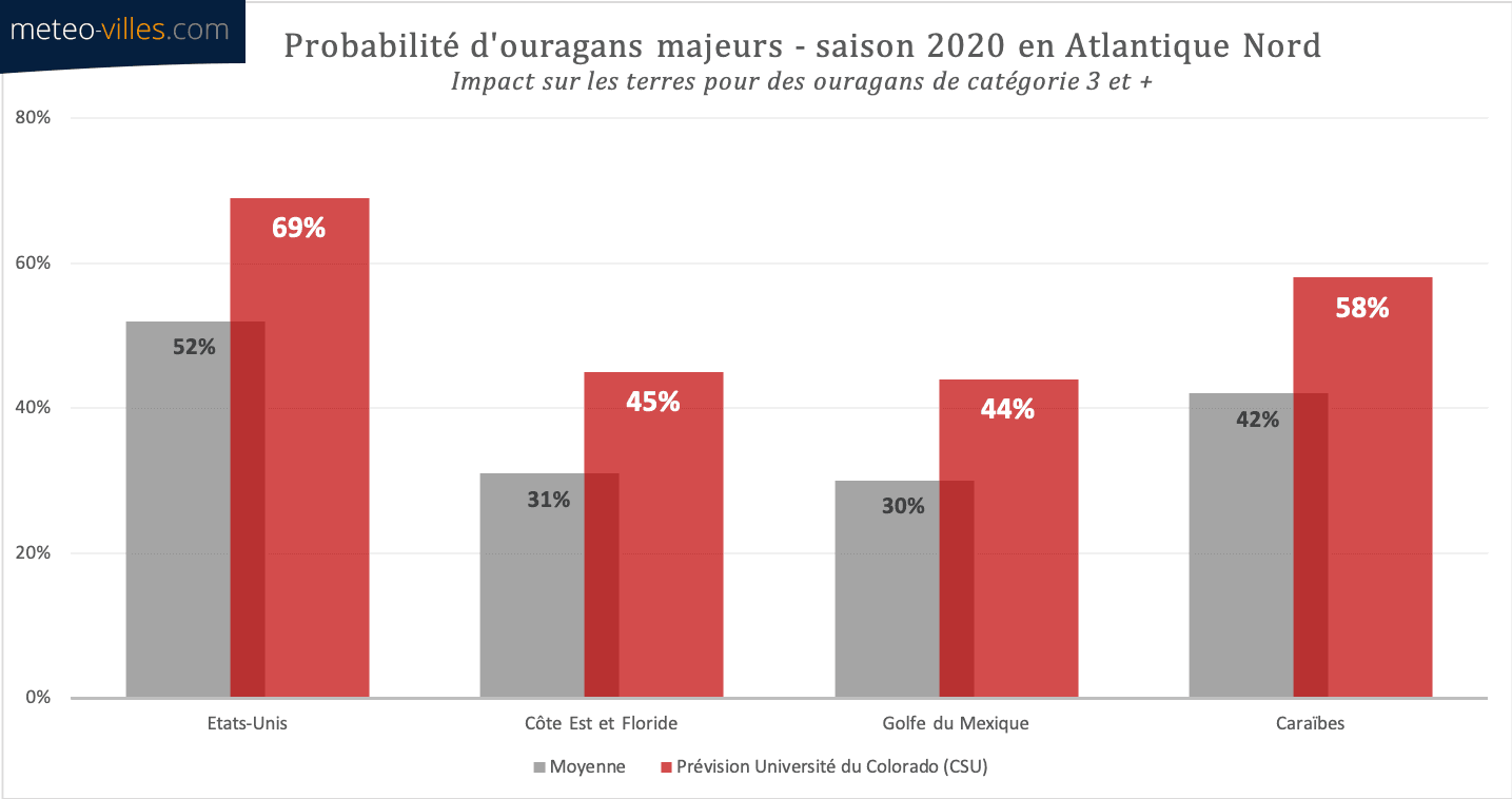 Image d'illustration pour Ouragans : vers une saison 2020 active dans l'Atlantique Nord ?