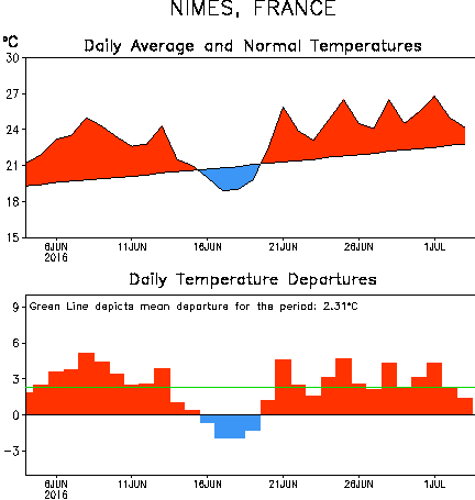 Image d'illustration pour Plein été et grosse chaleur près de la Méditerranée