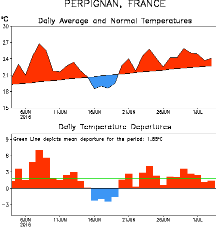 Image d'illustration pour Plein été et grosse chaleur près de la Méditerranée