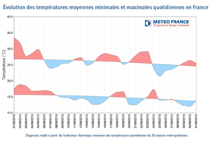 Image d'illustration pour Bilan météo officiel d'août 2013 en France