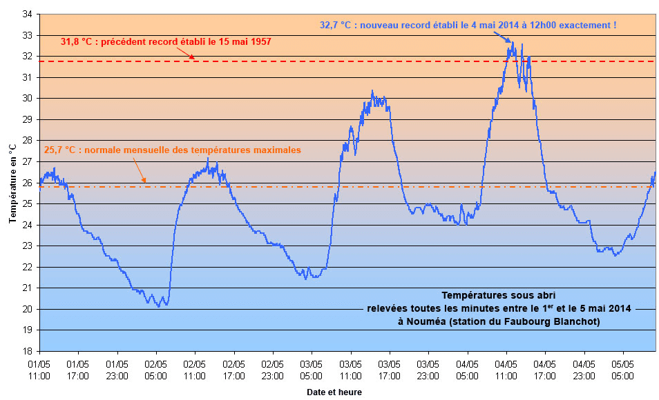 Image d'illustration pour Records de chaleur et sécheresse en Nouvelle Calédonie