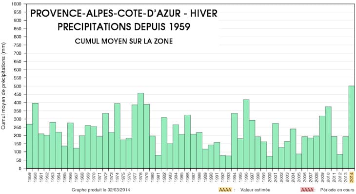 Image d'illustration pour Hiver 2013 / 2014 : pluie record en Provence Alpes Côte d'Azur