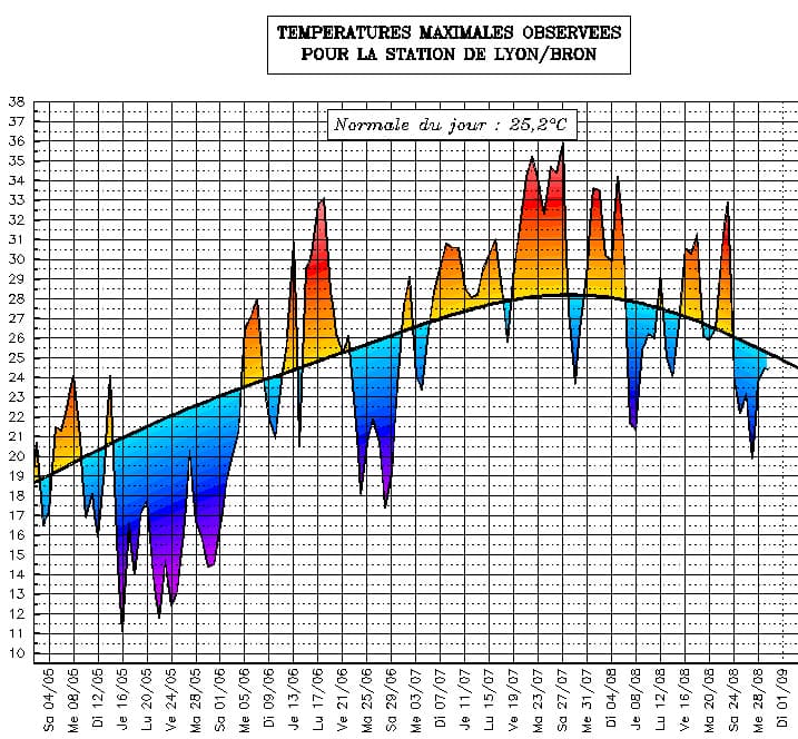 Image d'illustration pour Suivi des températures estivales : Rhône Alpes