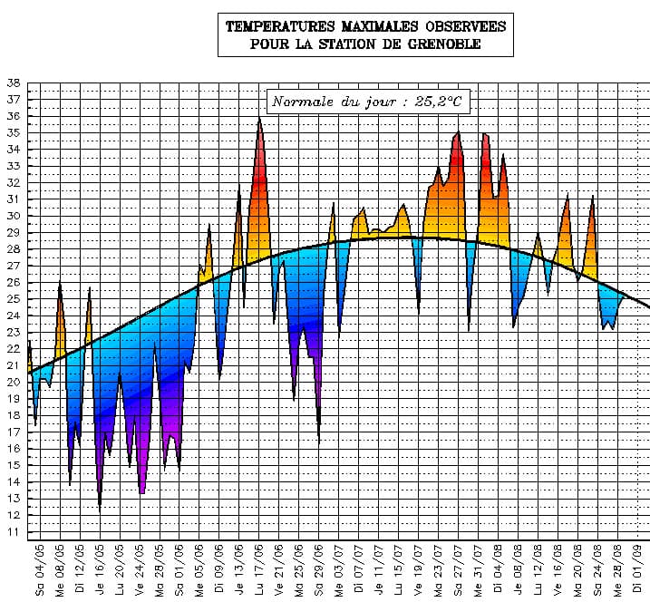 Image d'illustration pour Suivi des températures estivales : Rhône Alpes